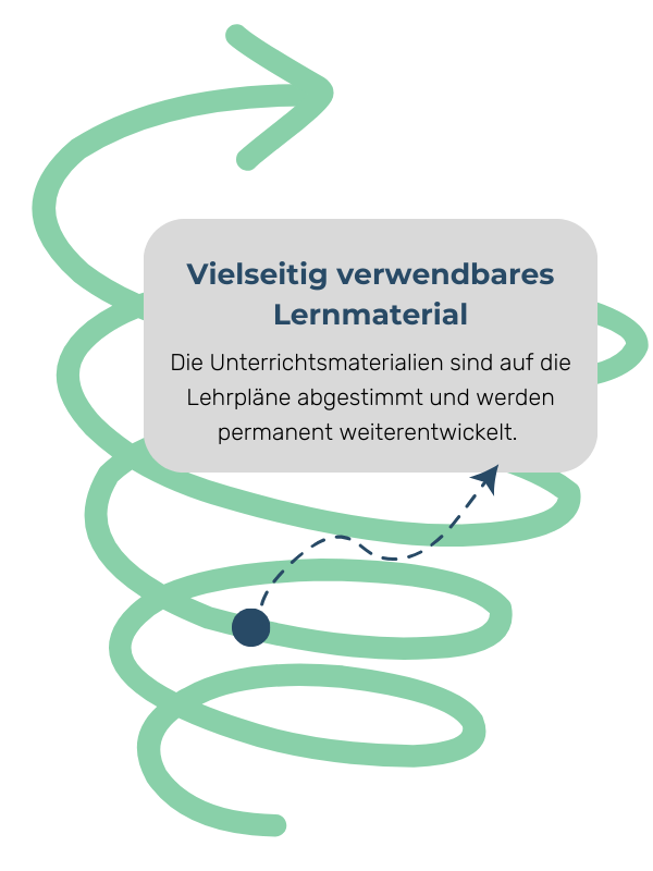 Merkmal vielseitig verwendbares Lernmaterial