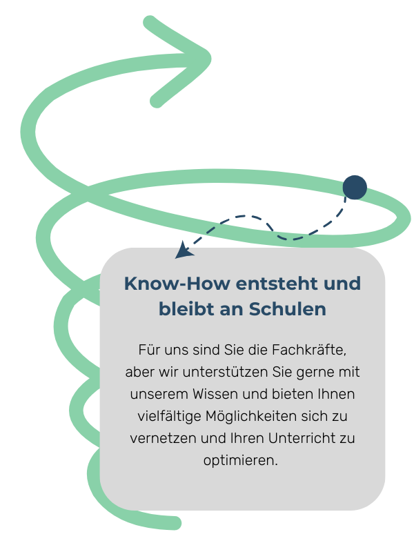 Merkmal Know-How entsteht und bleibt an Schulen